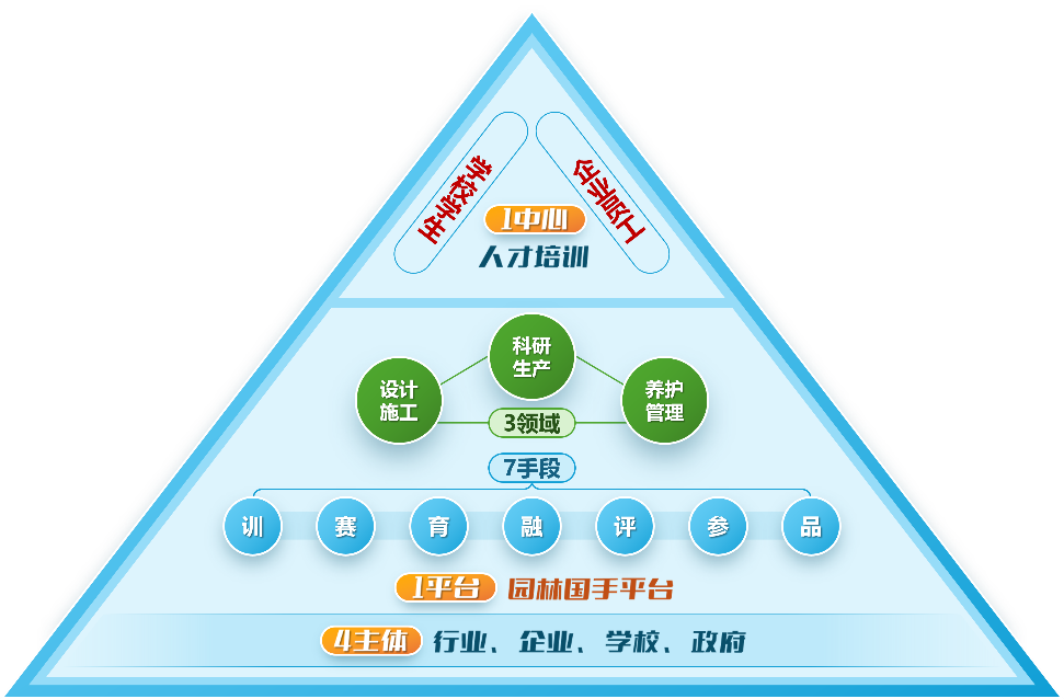 G:\1-特高和工程师学院建设\终期验收\项目视频\模式图、组织机构图\人才培训模式图.png